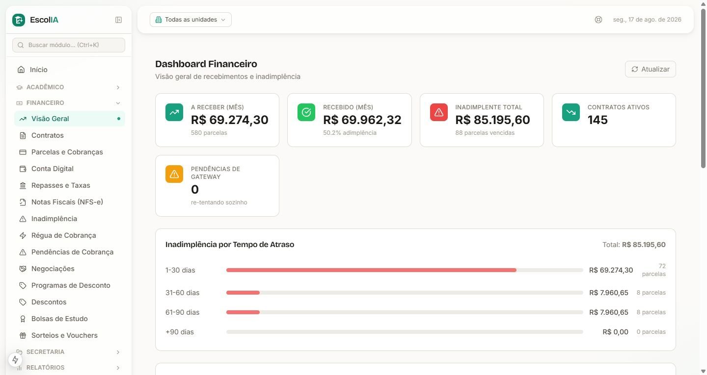 Dashboard financeiro do Escolia com inadimplência por tempo de atraso